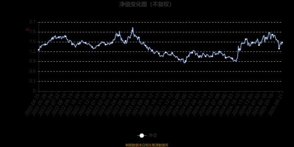 十大配资平台app 长盛城镇化主题混合A：2025年第一季度利润13.31万元 净值增长率4.1%