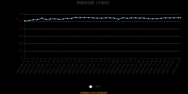 网上股票开户 鹏华弘润混合A：2025年第一季度利润6.76万元 净值增长率0.46%