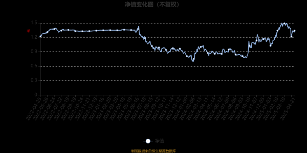 配资知名配资门户 诺安稳健回报混合A：2025年第一季度利润438.35万元 净值增长率26.62%
