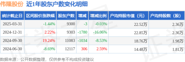 合法股票配资 伟隆股份(002871)3月31日股东户数0.93万户，较上期减少0.03%