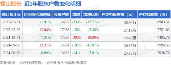 手机上买股票 香山股份(002870)3月31日股东户数1.47万户，较上期减少13.71%