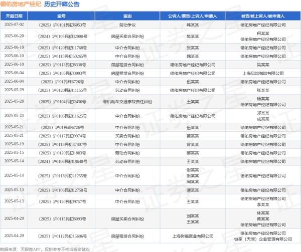 最新配资平台 德佑房地产经纪作为被告/被上诉人的1起涉及非机动车交通事故责任纠纷的诉讼将于2025年5月28日开庭