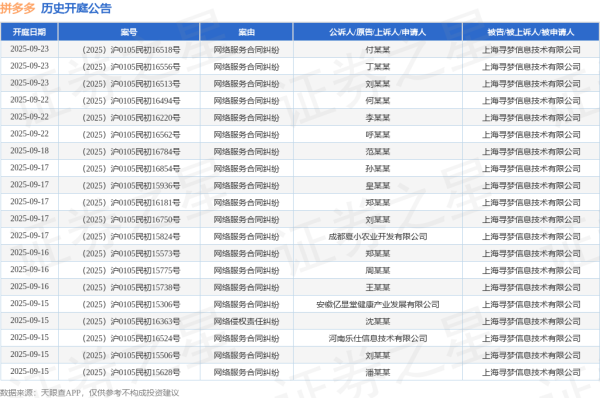 免费配资网站 拼多多作为被告/被上诉人的1起涉及侵害作品复制权纠纷的诉讼将于2025年5月28日开庭