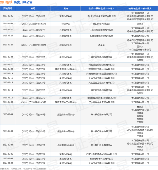 专业炒股配资网站 营口钢铁作为原告/上诉人的1起涉及劳动争议的诉讼将于2025年6月4日开庭