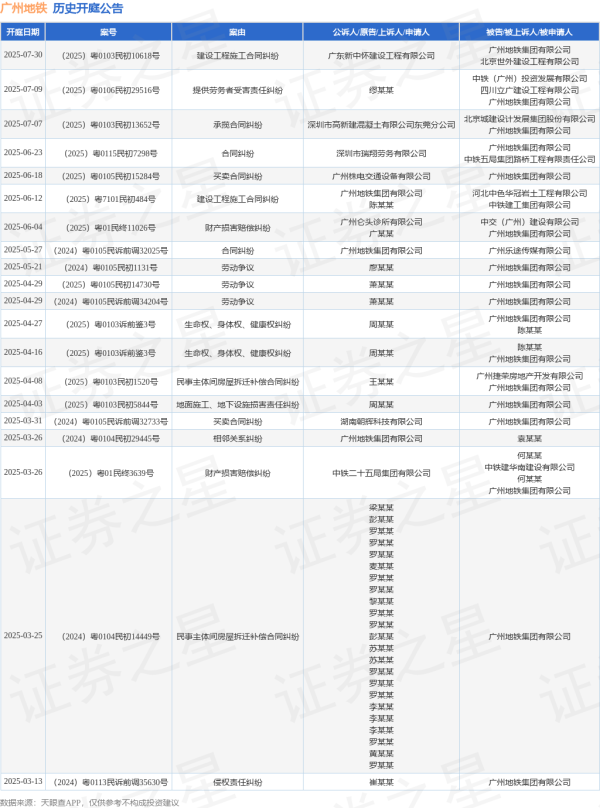 杠杆配资业务 广州地铁作为被告/被上诉人的1起涉及财产损害赔偿纠纷的诉讼将于2025年6月4日开庭