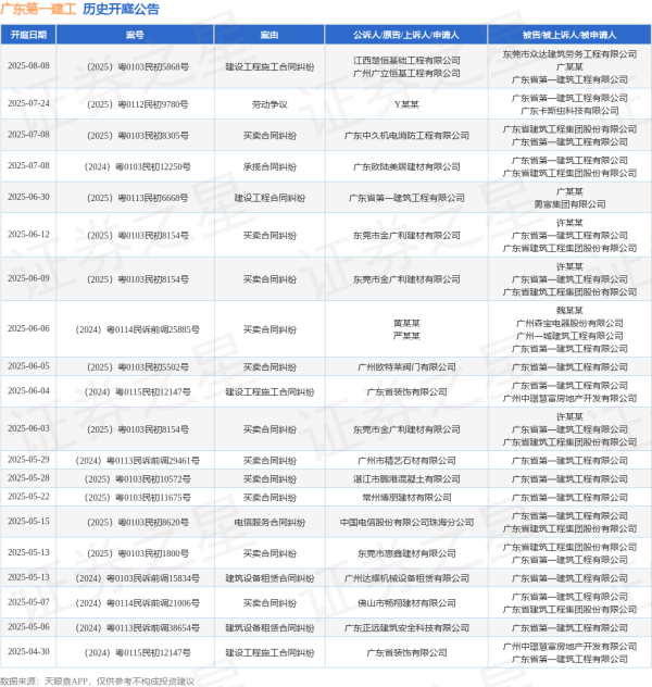 靠谱股票配资平台 广东第一建工作为被告/被上诉人的1起涉及建设工程施工合同纠纷的诉讼将于2025年6月4日开庭