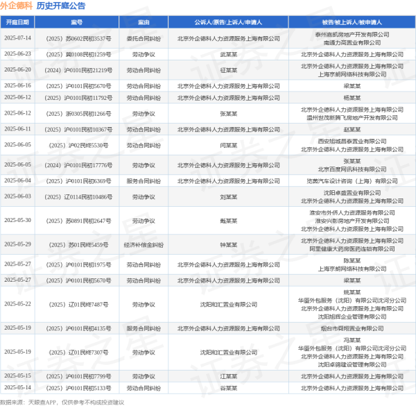 股票线上配资 外企德科作为原告/上诉人的1起涉及劳动合同纠纷的诉讼将于2025年6月11日开庭